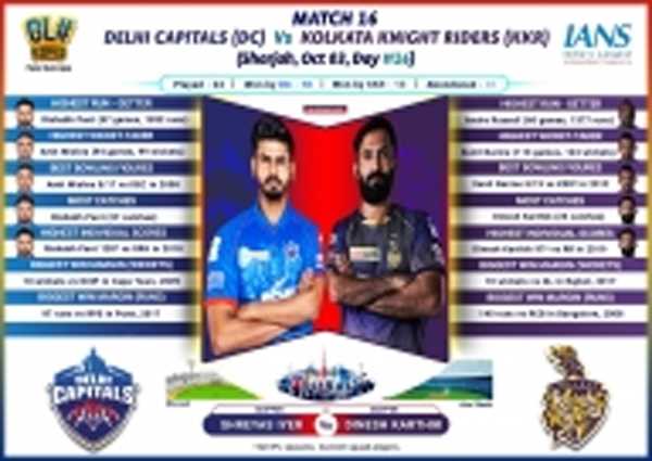 आईपीएल-13 : शारजाह में दिल्ली-कोलकाता के तूफानी बल्लेबाजों के बीच होगी टक्कर आईपीएल-13 : शारजाह में दिल्ली-कोलकाता के तूफानी बल्लेबाजों के बीच होगी टक्कर